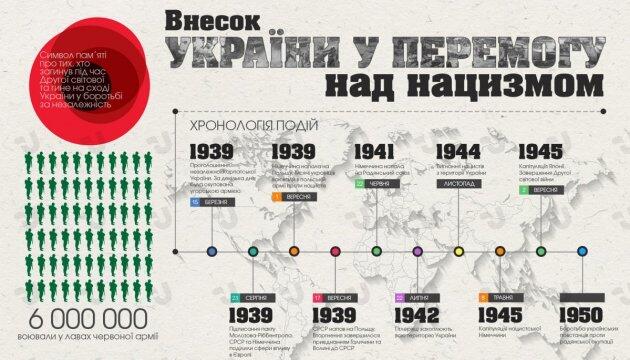 Внесок України у перемогу над нацизмом. Інфографіка