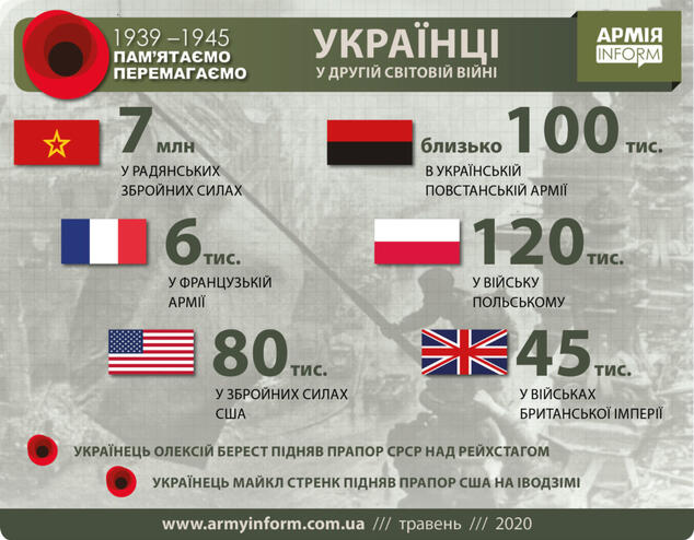 Що варто знати про українців та Україну у Другій світовій війні – АрміяInform