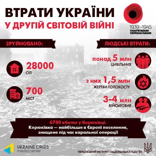 Що варто знати про українців та Україну у Другій світовій війні – АрміяInform
