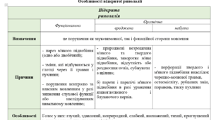 Схеми, таблиці "Ринолалія" (Форми, корекційні робота)