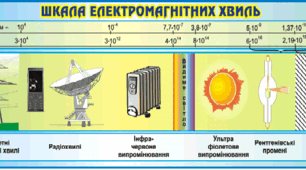 Робочий аркуш "Шкала електромагнітних хвиль"
