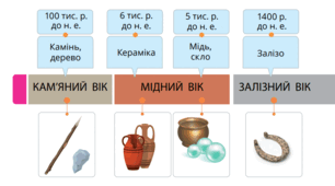Діагностична робота за темою "Історія матеріалів"