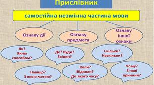ДЗ_Узагальнення вивченого з теми «Прислівник» 