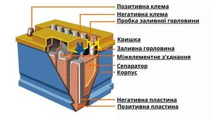 Презентація "Акумуляторна батарея. Призначення, будова та типи".