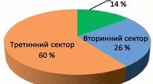 Практична робота  10. Аналіз секторальної структури економіки України