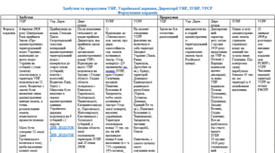 Таблиця на тему: "Здобутки та прорахунки УНР, Української держави, Директорії УНР, ЗУНР, УРСР"