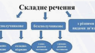  Складне речення з різними видами зв'язку. 