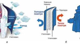 Санітарно-гігієнічні вимоги до одягу. Догляд за одягом