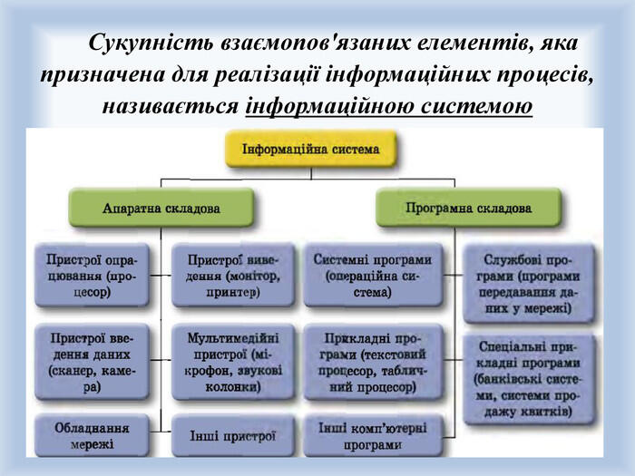 Сукупність взаємопов'язаних елементів, яка призначена для реалізації інформаційних процесів, називається інформаційною системою