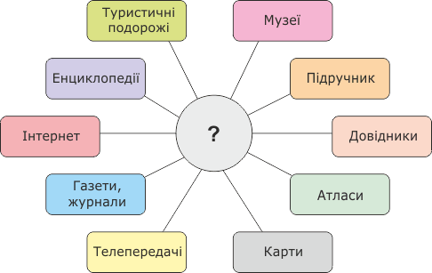 Джерела географічних знань