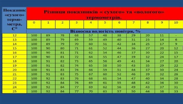 Опорний конспект до уроку «Вологість повітря. Методи вимірювання вологості повітря»