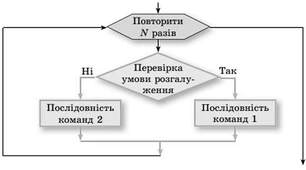 Різни типи БСА (базових структур алгоритмів) та їх вкладання (5, 6, 7 ,8 , 9 класи)