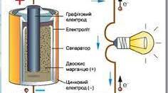 Самостійна робота  з теми «Електричний струм в електролітах»