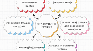 Інтелект карта призначення іграшок