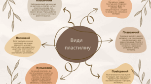 Інтелект карта види пластиліну