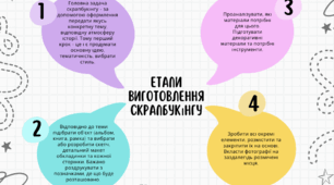 Інтелект карта етапи виготовлення скрапбукінгу