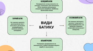 Інтелект карта види батику
