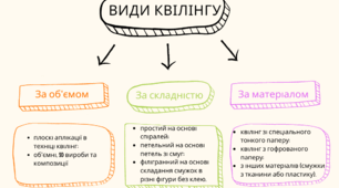 Інтелект карта види квілінгу