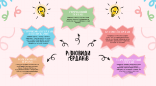 Інтелект карта різновиди ґерданів