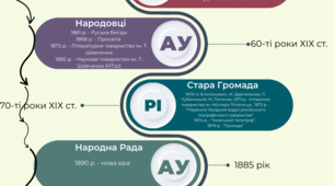 Хронологічна послідовність основних організацій та рухів ХІХ ст.