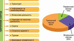 9клас Третинний сектор економіки