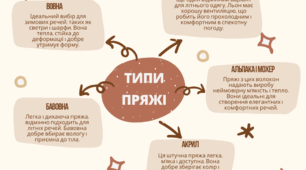 Інтелект карта типи пряжі