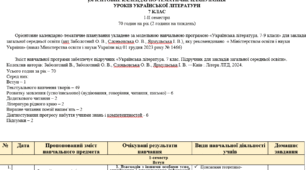 Орієнтовне КТП з української літератури 7 клас НУШ (70 год.) до підручника Заболотного .