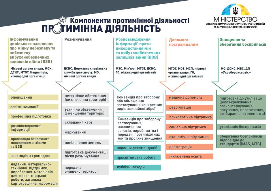 Компоненти протимінної діяльності | Міністерство з питань реінтеграції тимчасово окупованих територій України