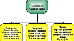 7 М КР  Службові частини мови