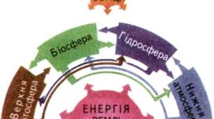 6кл геог Узагальнення знань з тем «Біосфера та ґрунти», «Природні комплекси», «Антропосфера»