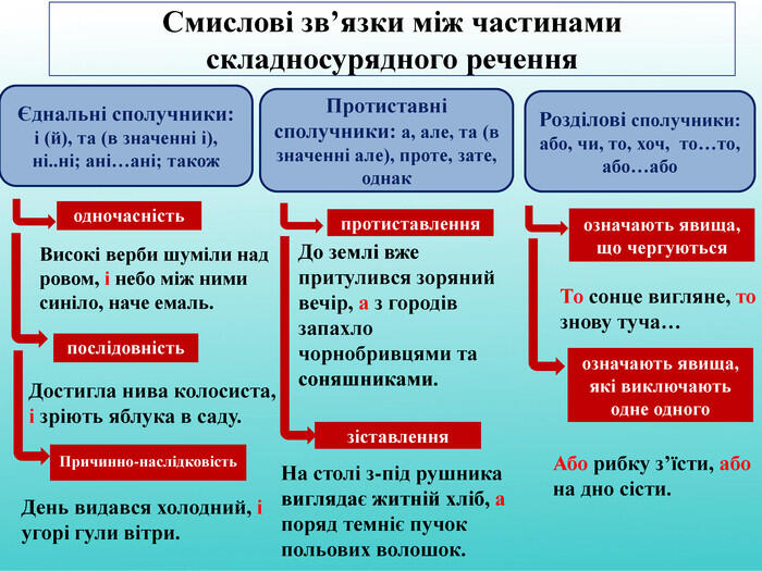 Урок + Презентація "Смислові зв'язки між частинами складносурядного речення" (за комунікативною темою «Народні символи України»)