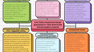 Система раціоналізації діяльності ТМО вчителів початкових класів