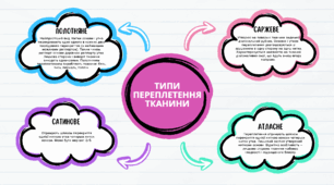 Інтелект карта типи переплетення тканини