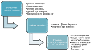 Модель організації фізкультурно-оздоровчої роботи в ЗДО