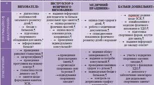 МОДЕЛЬ ОРГАНІЗАЦІЇ ФІЗКУЛЬТУРНО-ОЗДОРОВЧОЇ РОБОТИ В ЗДО