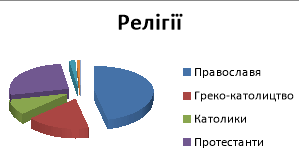 Презентація до уроку на тему: "Конфесійна різноманітність"