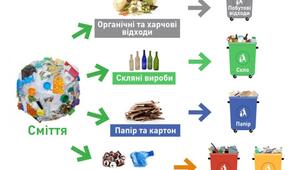 Навчальний проєкт "Смітити не можна!"