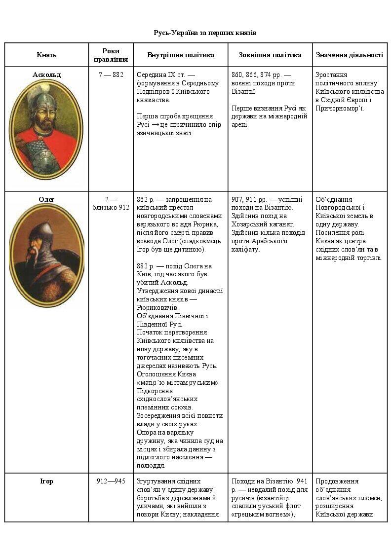 Русь-Україна за перших князів | . Історія України