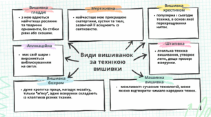 Інтелект карта види вишиванок  за технікою вишивки