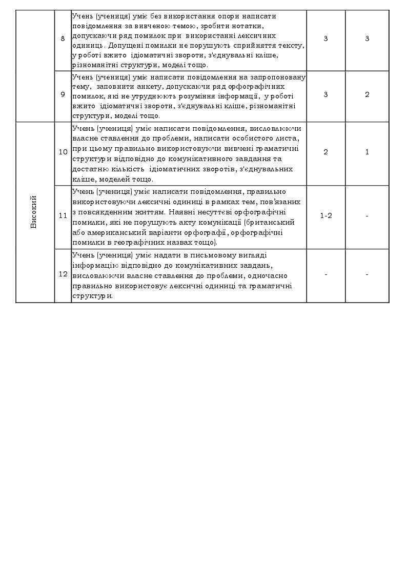 7 Клас НУШ. Критерії оцінювання | . Різне