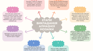 Інтелект карта етапи викладання алмазної мозаїки