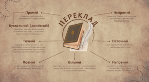 [НУШ] Роль художнього перекладу в сучасну добу: Схема «Види перекладів»