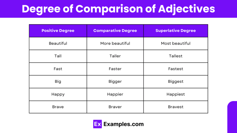 Degree of Comparison - 30+ Examples, Meaning, Rules, Types