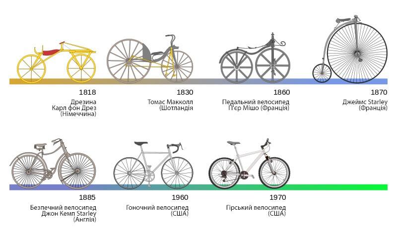 Еволюція велосипеда