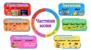 Оформлення класу "Частини мови"