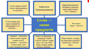 Урок узагальнення та систематизації знань учнів з мовної теми «Слова – назви предметів», 2 клас НУШ
