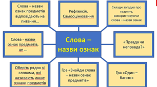 Урок узагальнення та систематизації знань учнів з мовної теми «Слова – назви ознак», 2 клас НУШ