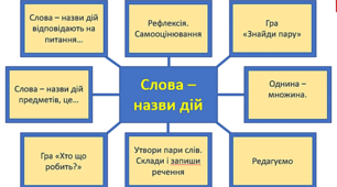 Урок узагальнення та систематизації знань учнів з мовної теми «Слова – назви дій», 2 клас НУШ