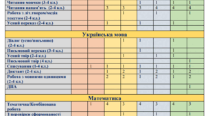 Орієнтовний перелік діагностувальних робіт у 1-4 класах на 2025-2026 н.р.