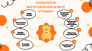 Інтелект карта технологія  виготовлення м’якої  іграшки, види та різновиди м'якої іграшки, особливості вибору іграшки